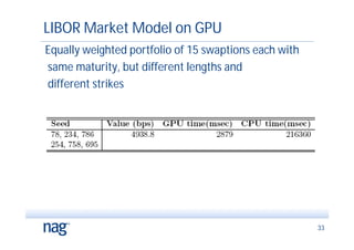 LIBOR Market Model on GPU
Equally weighted portfolio of 15 swaptions each with
same maturity, but different lengths and
different strikes




                                                       33
 
