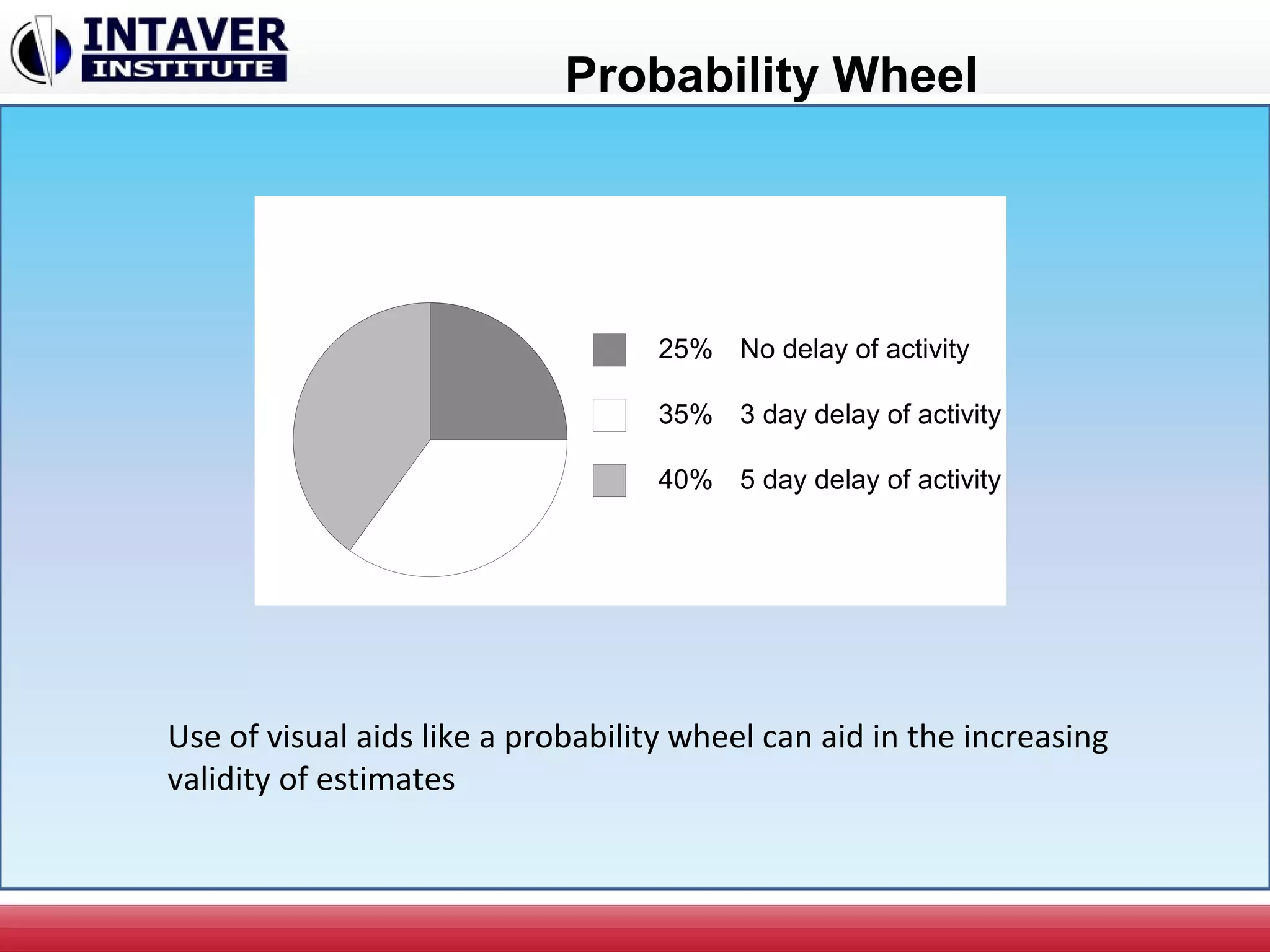 Probability Wheel
25% No delay of activity
35% 3 day delay of activity
40% 5 day delay of activity
Use of visual aids like a probability wheel can aid in the increasing
validity of estimates
 