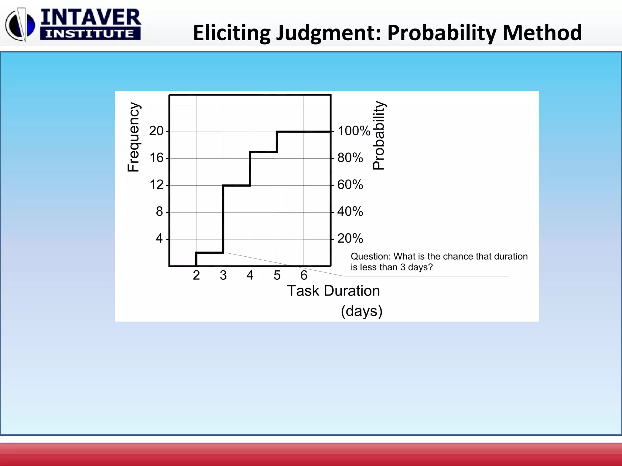 Task Duration
4
8
12
16
20 100%
80%
60%
40%
20%
Frequency
Probability
2 3 4 5 6
(days)
Question: What is the chance that duration
is less than 3 days?
Eliciting Judgment: Probability Method
 