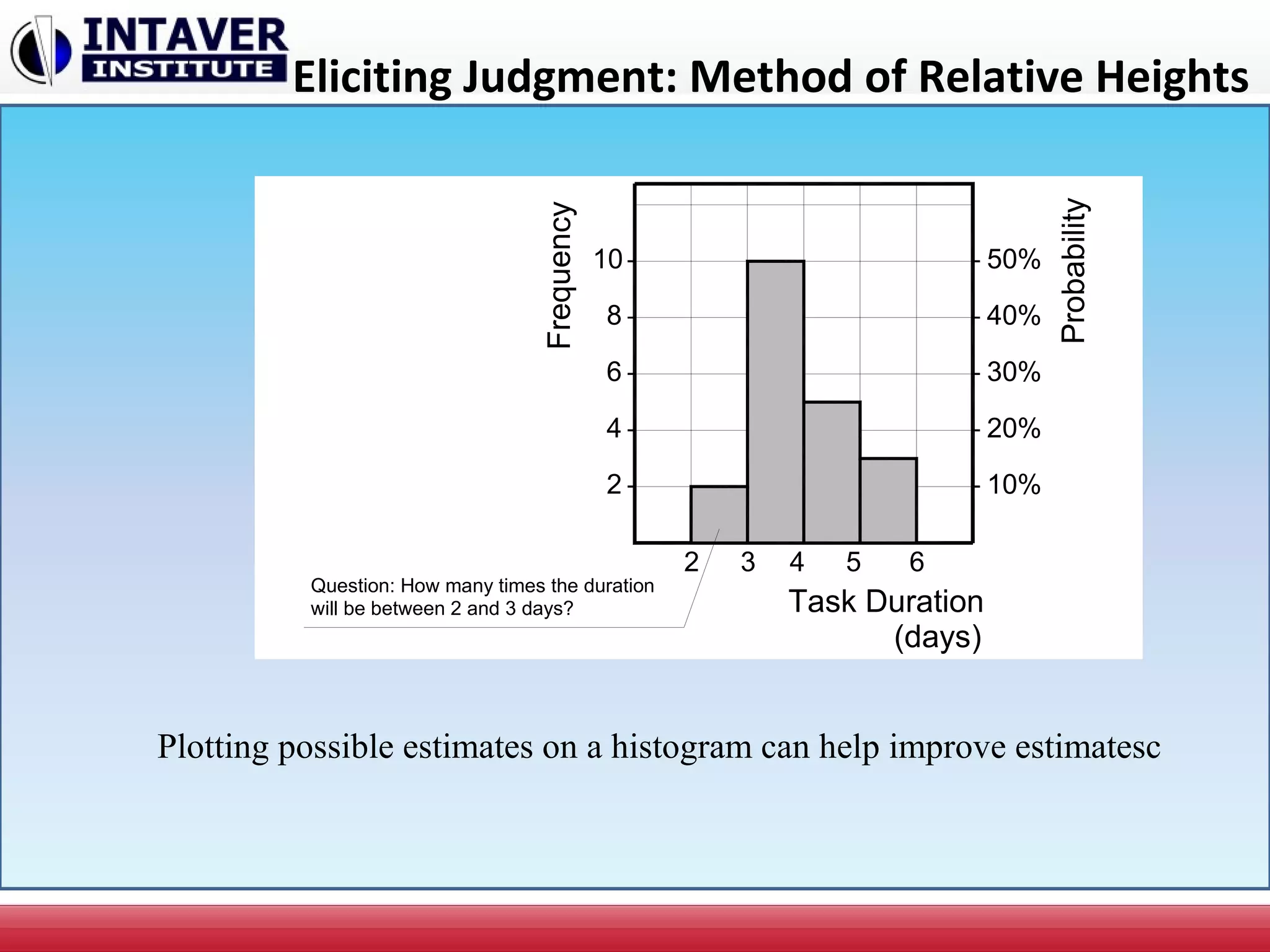 Eliciting Judgment: Method of Relative Heights
Task Duration
2
4
6
8
10
2 3 4 5 6
50%
40%
30%
20%
10%
Frequency
Probability
(days)
Question: How many times the duration
will be between 2 and 3 days?
Plotting possible estimates on a histogram can help improve estimatesc
 