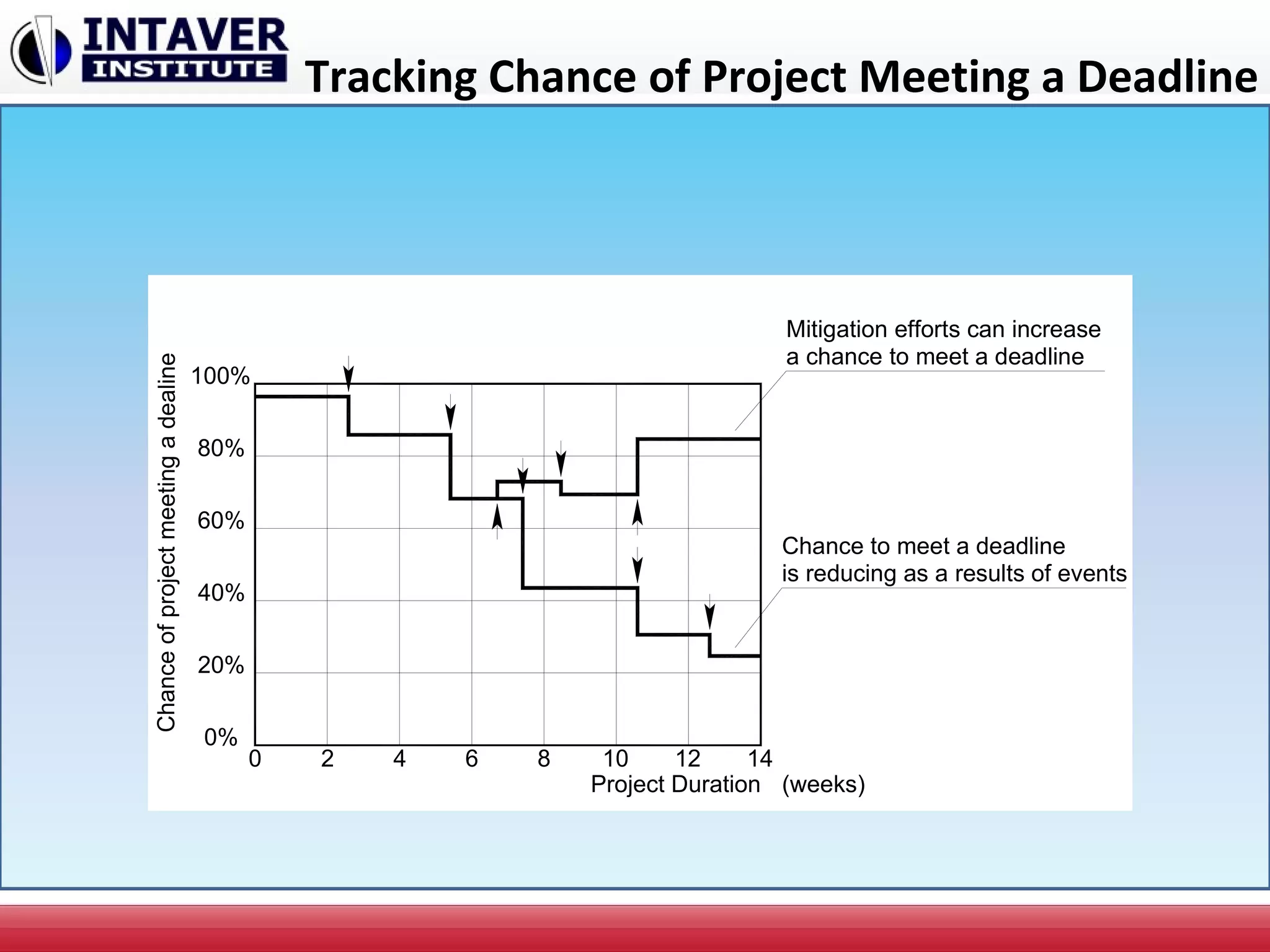 Tracking Chance of Project Meeting a Deadline
Project Duration
Chanceofprojectmeetingadealine
0%
20%
40%
60%
80%
100%
(weeks)
0 2 4 6 8 10 12 14
Chance to meet a deadline
is reducing as a results of events
Mitigation efforts can increase
a chance to meet a deadline
 