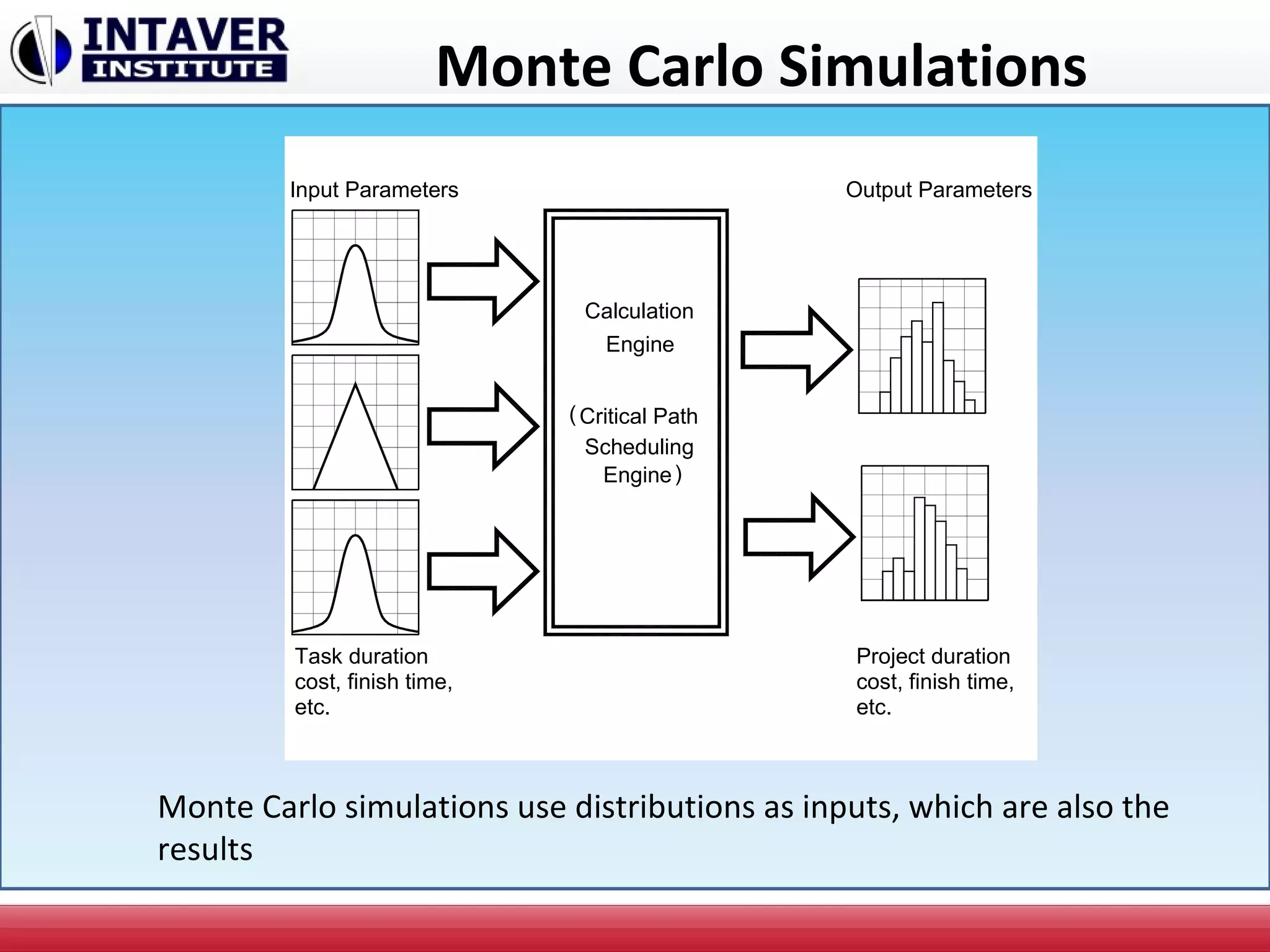 Monte Carlo Simulations
Input Parameters Output Parameters
Calculation
Engine
Critical Path
Scheduling
Engine
(
)
Task duration
cost, finish time,
etc.
cost, finish time,
etc.
Project duration
Monte Carlo simulations use distributions as inputs, which are also the
results
 