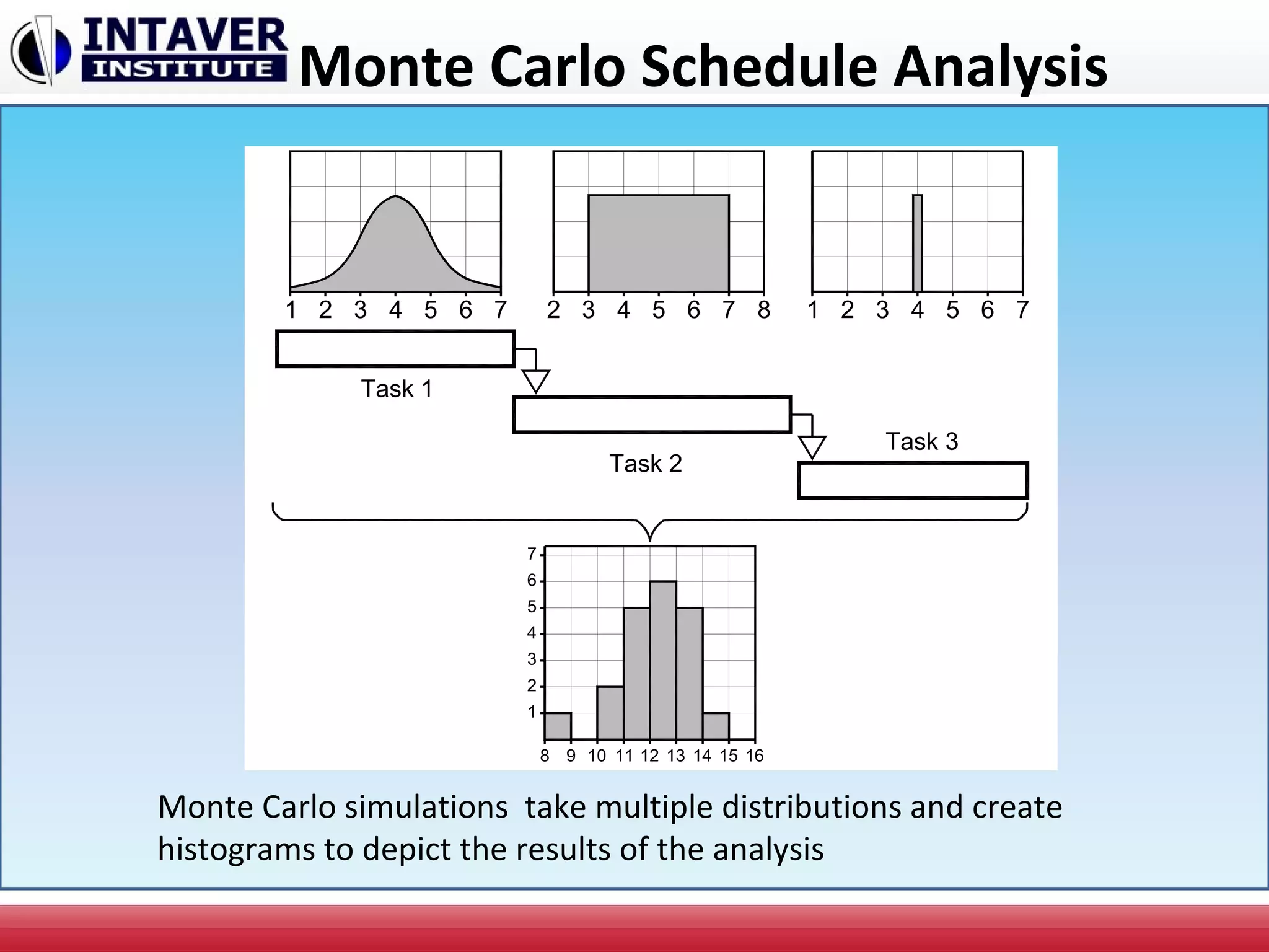 Monte Carlo Schedule Analysis
4 5 6321 7 7 82 3 654 1 4 5 632 7
8 9 10 11 12 13 14 15 16
1
2
3
4
5
6
7
Task 1
Task 2
Task 3
Monte Carlo simulations take multiple distributions and create
histograms to depict the results of the analysis
 