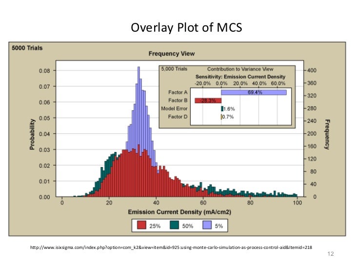 Monte Carlo Simulations