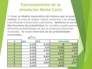 Funcionamiento de la
simulación Monte Carlo
 1. Crear un Modelo matemático del sistema que se quiere
realizar. Se trata de asignar valores numéricos a los riesgos,
cuantificando evaluaciones cualitativas. Mediante el uso de
distribuciones de probabilidad, las variables pueden generar
diferentes probabilidades de que se produzcan diferentes
resultados. Se crean intervalos de las probabilidades
acumuladas.
X p(x) f(x)
0 0,125 0,125 0 0,125
1 0,125 0,25 0,125 0,25
2 0,125 0,375 0,25 0,375
3 0,125 0,5 0,375 0,5
4 0,125 0,625 0,5 0,625
5 0,125 0,75 0,625 0,75
6 0,125 0,875 0,75 0,875
7 0,125 1 0,875 1
Intervalos
 