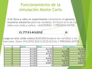 Funcionamiento de la
simulación Monte Carlo
 2.Se lleva a cabo un experimento consistente en generar
muestras aleatorias para las variables. En Excel se le da clip
sobre una celda y coloca =ALEATORIO( Y PRESIONA ENTER.
Luego en otra celda coloca BUSCAR(introduce las variables y los
intervalos. Ejem: D15;$F$5:$G$12;$C$5:$C$12) Y PRESIONA ENTER.
I
X p(x) f(x)
0 0,125 0,125 0 0,125
1 0,125 0,25 0,125 0,25
2 0,125 0,375 0,25 0,375
3 0,125 0,5 0,375 0,5
4 0,125 0,625 0,5 0,625
5 0,125 0,75 0,625 0,75
6 0,125 0,875 0,75 0,875
7 0,125 1 0,875 1
Intervalos
 