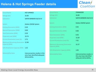 Making Clean Local Energy Accessible Now 21
Helena & Hot Springs Feeder details
Circuit Name HOT SPRINGS
Voltage (kV) 16.00
Substation SANTA BARBARA 66/16 kV
System Goleta 220/66 System
Existing Generation (MW) 0.30
Queued Generation (MW) 0.00
Total Generation (MW) 0.30
Projected Load (MW) 10.74
Current Penetration Level (%) 2.75
Maximum Remaining Generation
Capacity (MW)
12.90
15% Penetration Capacity (MW) 1.32
Deliverability Note Interconnection studies in this
area have identified adequate
deliverability.
Circuit Name STANWOOD
Voltage (kV) 16.00
Substation SANTA BARBARA 66/16 kV
System Goleta 220/66 System
Existing Generation (MW) 0.92
Queued Generation (MW) 0.00
Total Generation (MW) 0.93
Projected Load (MW) 13.20
Current Penetration Level (%) 7.01
Maximum Remaining Generation
Capacity (MW)
12.27
15% Penetration Capacity (MW) 1.05
Deliverability Note Interconnection studies in
this area have identified
adequate deliverability.
 
