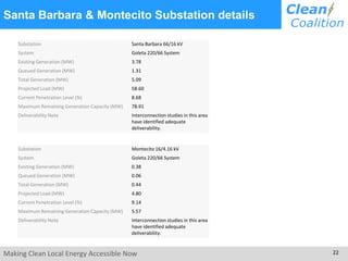 Making Clean Local Energy Accessible Now 22
Santa Barbara & Montecito Substation details
Substation Santa Barbara 66/16 kV
System Goleta 220/66 System
Existing Generation (MW) 3.78
Queued Generation (MW) 1.31
Total Generation (MW) 5.09
Projected Load (MW) 58.60
Current Penetration Level (%) 8.68
Maximum Remaining Generation Capacity (MW) 78.91
Deliverability Note Interconnection studies in this area
have identified adequate
deliverability.
Substation Montecito 16/4.16 kV
System Goleta 220/66 System
Existing Generation (MW) 0.38
Queued Generation (MW) 0.06
Total Generation (MW) 0.44
Projected Load (MW) 4.80
Current Penetration Level (%) 9.14
Maximum Remaining Generation Capacity (MW) 5.57
Deliverability Note Interconnection studies in this area
have identified adequate
deliverability.
 