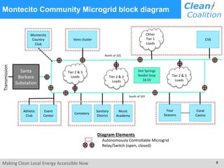 Making Clean Local Energy Accessible Now 8
Montecito Community Microgrid block diagram
Transmission
Santa
Barbara
Substation
Diagram Elements
Autonomously Controllable Microgrid
Relay/Switch (open, closed)
North of 101
South of 101
Other
Tier 1
Loads
Montecito
Country
Club
Vons cluster CVS
Four
Seasons
Coral
Casino
Athletic
Club
Event
Center
Cemetery
Sanitary
District
Music
Academy
Tier 2 & 3
Loads
Tier 2 & 3
Loads Tier 2 & 3
Loads
 