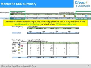 Making Clean Local Energy Accessible Now 9
Montecito SSS summary
Solar Siting Survey Summary by Structures Summary by Structure Types
Count Count kW_Total PV W_AC >= 250 kW > and >= 100 kW Less than 100 kW Roof_Flat kW_Total Roof_Angled kW_Total Pkg_Lot kW_Total
Sites Structures Structures Structures Structures
Totals: 33 107 11,251 kW 11 4,223 kW 28 4,380 kW 68 2,648 kW 24 936 kW 18 256 kW 65 10,059 kW
Solar Siting Survey Summary by Sites
Count kW_Total PV W_AC >= 500 kW > and >= 100 kW Less than 100 kW
Sites Sites Sites Sites
Totals: 33 11,251 kW 7 6,948 kW 14 3,606 kW 12 697 kW
Solar Siting Survey Aggregate Facilities Summary
Aggregation TypeSummary by Aggregation Type: PV at All Sites
Count kW_Total PV W_AC >= 500 kW > and >= 100 kW Less than 100 kW
Airport - - - - - - - -
Lodging 1 916 1 916 - - - -
Biz 1 931 1 931 - - - -
Edu 4 3,275 2 2,697 2 578 - -
Shopping 2 2,224 2 2,224 - - - -
Storage - - - - - - - -
Venue 1 370 - - 1 370 - -
- - - - - - - -
Totals: 9 7,716 kW 6 6,768 kW 3 948 kW - - kW
Aggregation Type
Montecito Community Microgrid has solar siting potential of 4.6 MW, over 40% of the
total Montecito SSS findings; of which about 90% is on parking lots.
 