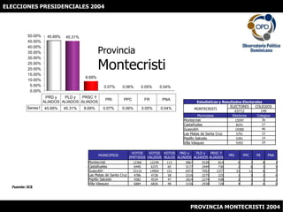 ELECCIONES PRESIDENCIALES 2004 ProvinciaMontecristi Fuente: JCE PROVINCIA MONTECRISTI 2004 