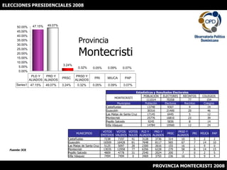 ELECCIONES PRESIDENCIALES 2008 ProvinciaMontecristi Fuente: JCE PROVINCIA MONTECRISTI 2008 
