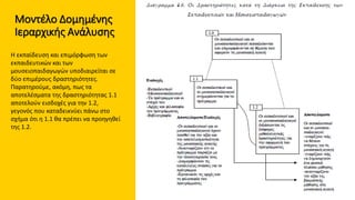 Μοντέλο Δομημένης
Ιεραρχικής Ανάλυσης
Η εκπαίδευση και επιμόρφωση των
εκπαιδευτικών και των
μουσειοπαιδαγωγών υποδιαιρείται σε
δύο επιμέρους δραστηριότητες.
Παρατηρούμε, ακόμη, πως τα
αποτελέσματα της δραστηριότητας 1.1
αποτελούν εισδοχές για την 1.2,
γεγονός που καταδεικνύει πάνω στο
σχήμα ότι η 1.1 θα πρέπει να προηγηθεί
της 1.2.
 