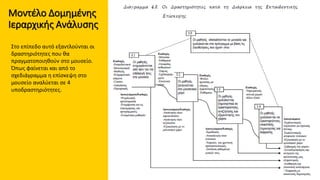 Μοντέλο Δομημένης
Ιεραρχικής Ανάλυσης
Στο επίπεδο αυτό εξαντλούνται οι
δραστηριότητες που θα
πραγματοποιηθούν στο μουσείο.
Όπως φαίνεται και από το
σχεδιάγραμμα η επίσκεψη στο
μουσείο αναλύεται σε 4
υποδραστηριότητες.
 