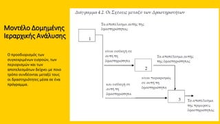 Μοντέλο Δομημένης
Ιεραρχικής Ανάλυσης
Ο προσδιορισμός των
συγκεκριμένων εισροών, των
περιορισμών και των
αποτελεσμάτων δείχνει με ποιο
τρόπο συνδέονται μεταξύ τους
οι δραστηριότητες μέσα σε ένα
πρόγραμμα.
 