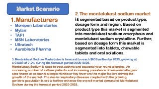 2.The montelukast sodium market
is segmented based on product type,
dosage form and region. Based on
product type this market is segmented
into montelukast sodium amorphous and
montelukast sodium crystalline. Further,
based on dosage form this market is
segmented into tablets, chewable
tablets and oral solutions.
1.Manufacturers
• Morepen Laboratories
• Mylan
• TAPI
• MSN Laboratories
• Ultratech
• Aurobindo Pharma
3.Montelukast Sodium Market size is forecast to reach $856 million by 2025, growing at
a CAGR of 7.2% during the forecast period 2020-2025.
Montelukast Sodium is used to treat asthma and seasonal year-round allergies. An
increasing number of asthma patients and increasing prevalence of seasonal allergies
also known as seasonal allergic rhinitis or hay fever are the major factors driving the
growth of the market. The rise in respiratory diseases coupled with the growing
geriatric population is set to further enhance the overall market demand of Montelukast
Sodium during the forecast period 2020-2025.
Market Scenario
 