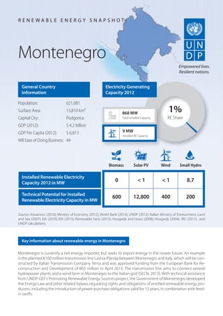 Montenegro is currently a net energy importer, but seeks to export energy in the nearer future. An example
is the planned €100 million transmission line Lastva-Pljevlja between Montenegro and Italy, which will be con-
structed by Italian Transmission Company Terna and was approved funding from the European Bank for Re-
construction and Development of €65 million in April 2013. The transmission line aims to connect several
hydropower plants and a wind farm in Montenegro to the Italian grid (SECN, 2013). With technical assistance
from UNDP-GEF’s Promoting Renewable Energy Sources project, the Government of Montenegro developed
the Energy Law and other related bylaws regulating rights and obligations of entitled renewable energy pro-
ducers, including the introduction of power purchase obligations valid for 12 years, in combination with feed-
in tariffs:
Montenegro
General Country
Information
Population: 621,081
Surface Area: 13,810 km²
Capital City: Podgorica
GDP (2012): $ 4.2 billion
GDP Per Capita (2012): $ 6,813
WB Ease of Doing Business: 44
Sources: Kovacevic (2010); Ministry of Economy (2012); World Bank (2014); UNDP (2012); Italian Ministry of Environment, Land
and Sea (2007); EIA (2010); EIA (2013); Renewable Facts (2013); Hoogwijk and Graus (2008); Hoogwijk (2004); JRC (2011); and
UNDP calculations.
R E N E W A B L E E N E R G Y S N A P S H O T :
Key information about renewable energy in Montenegro
Empowered lives.
Resilient nations.
1%
RE Share
868 MW
Total Installed Capacity
Biomass Solar PV Wind Small Hydro
0 < 1 < 1 8.7
600 12,800 400 200
9 MW
Installed RE Capacity
Electricity Generating
Capacity 2012
Installed Renewable Electricity
Capacity 2012 in MW
Technical Potential for Installed
Renewable Electricity Capacity in MW
 