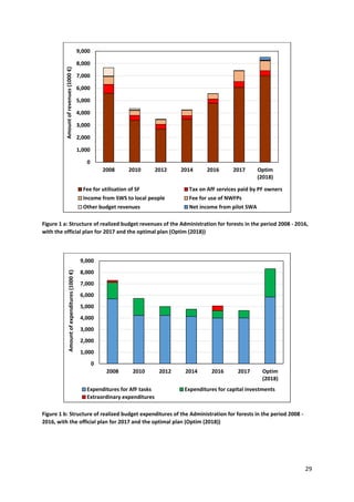 29
Figure 1 a: Structure of realized budget revenues of the Administration for forests in the period 2008 - 2016,
with the official plan for 2017 and the optimal plan (Optim (2018))
Figure 1 b: Structure of realized budget expenditures of the Administration for forests in the period 2008 -
2016, with the official plan for 2017 and the optimal plan (Optim (2018))
0
1,000
2,000
3,000
4,000
5,000
6,000
7,000
8,000
9,000
2008 2010 2012 2014 2016 2017 Optim
(2018)
Amount
of
revenues
(1000
€)
Fee for utilisation of SF Tax on AfF services paid by PF owners
Income from SWS to local people Fee for use of NWFPs
Other budget revenues Net income from pilot SWA
0
1,000
2,000
3,000
4,000
5,000
6,000
7,000
8,000
9,000
2008 2010 2012 2014 2016 2017 Optim
(2018)
Amount
of
expenditures
(1000
€)
Expenditures for AfF tasks Expenditures for capital investments
Extraordinary expenditures
 
