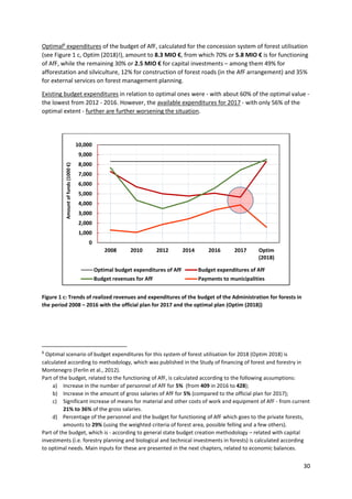 30
Optimal6
expenditures of the budget of AfF, calculated for the concession system of forest utilisation
(see Figure 1 c, Optim (2018)!), amount to 8.3 MIO €, from which 70% or 5.8 MIO € is for functioning
of AfF, while the remaining 30% or 2.5 MIO € for capital investments – among them 49% for
afforestation and silviculture, 12% for construction of forest roads (in the AfF arrangement) and 35%
for external services on forest management planning.
Existing budget expenditures in relation to optimal ones were - with about 60% of the optimal value -
the lowest from 2012 - 2016. However, the available expenditures for 2017 - with only 56% of the
optimal extent - further are further worsening the situation.
Figure 1 c: Trends of realized revenues and expenditures of the budget of the Administration for forests in
the period 2008 – 2016 with the official plan for 2017 and the optimal plan (Optim (2018))
6
Optimal scenario of budget expenditures for this system of forest utilisation for 2018 (Optim 2018) is
calculated according to methodology, which was published in the Study of financing of forest and forestry in
Montenegro (Ferlin et al., 2012).
Part of the budget, related to the functioning of AfF, is calculated according to the following assumptions:
a) Increase in the number of personnel of AfF for 5% (from 409 in 2016 to 428);
b) Increase in the amount of gross salaries of AfF for 5% (compared to the official plan for 2017);
c) Significant increase of means for material and other costs of work and equipment of AfF - from current
21% to 36% of the gross salaries.
d) Percentage of the personnel and the budget for functioning of AfF which goes to the private forests,
amounts to 29% (using the weighted criteria of forest area, possible felling and a few others).
Part of the budget, which is - according to general state budget creation methodology – related with capital
investments (i.e. forestry planning and biological and technical investments in forests) is calculated according
to optimal needs. Main inputs for these are presented in the next chapters, related to economic balances.
0
1,000
2,000
3,000
4,000
5,000
6,000
7,000
8,000
9,000
10,000
2008 2010 2012 2014 2016 2017 Optim
(2018)
Amount
of
funds
(1000
€)
Optimal budget expenditures of AfF Budget expenditures of AfF
Budget revenues for AfF Payments to municipalities
 