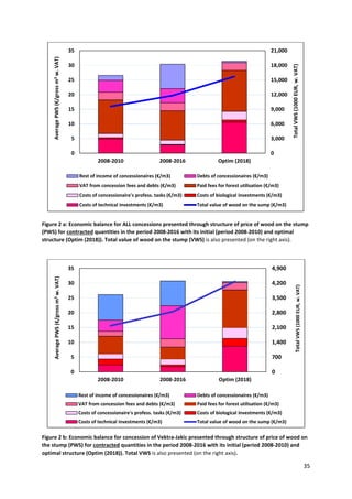 35
Figure 2 a: Economic balance for ALL concessions presented through structure of price of wood on the stump
(PWS) for contracted quantities in the period 2008-2016 with its initial (period 2008-2010) and optimal
structure (Optim (2018)). Total value of wood on the stump (VWS) is also presented (on the right axis).
Figure 2 b: Economic balance for concession of Vektra-Jakic presented through structure of price of wood on
the stump (PWS) for contracted quantities in the period 2008-2016 with its initial (period 2008-2010) and
optimal structure (Optim (2018)). Total VWS is also presented (on the right axis).
0
3,000
6,000
9,000
12,000
15,000
18,000
21,000
0
5
10
15
20
25
30
35
2008-2010 2008-2016 Optim (2018)
Total
VWS
(1000
EUR,
w.
VAT)
Average
PWS
(€/gross
m
3
w.
VAT)
Rest of income of concessionaires (€/m3) Debts of concessionaires (€/m3)
VAT from concession fees and debts (€/m3) Paid fees for forest utilisation (€/m3)
Costs of concessionaire's profess. tasks (€/m3) Costs of biological investments (€/m3)
Costs of technical investments (€/m3) Total value of wood on the sump (€/m3)
0
700
1,400
2,100
2,800
3,500
4,200
4,900
0
5
10
15
20
25
30
35
2008-2010 2008-2016 Optim (2018)
Total
VWS
(1000
EUR,
w.
VAT)
Average
PWS
(€/gross
m
3
w.
VAT)
Rest of income of concessionaires (€/m3) Debts of concessionaires (€/m3)
VAT from concession fees and debts (€/m3) Paid fees for forest utilisation (€/m3)
Costs of concessionaire's profess. tasks (€/m3) Costs of biological investments (€/m3)
Costs of technical investments (€/m3) Total value of wood on the sump (€/m3)
 