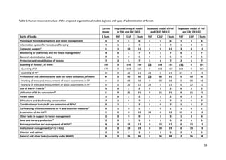 54
Table 1: Human resource structure of the proposed organizational models by tasks and types of administration of forests
Current
model
Improved integral model
of PAF and CAF (M I)
Separated model of PAF
and CASF (M II-1)
Separated model of PAF
and CAF (M II-2)
Sorts of tasks Ʃ Num. PAF CAF Ʃ Num. PAF CASF Ʃ Num. PAF CAF Ʃ Num.
Planning of forest development and forest management 5 1 5 6 1 5 6 1 5 6
Information system for forests and forestry 4 1 3 4 1 3 4 1 3 4
Computer support1
11 1 10 11 2 9 11 3 8 11
Monitoring of the forests and the forest management2
4 6 1 7 6 1 7 6 1 7
General administrative tasks 0 1 0 1 1 0 1 1 0 1
Protection and rehabilitation of forests 7 2 5 7 3 4 7 2 5 7
Guarding of forests3
, of them: 190 0 190 190 23 168 191 191 0 191
- Guarding of SF 170 0 168 168 0 168 168 168 0 168
- Guarding of PF4
20 0 22 22 23 0 23 23 0 23
Professional and administrative tasks on forest utilisation, of them: 84 0 90 90 23 68 91 0 90 90
- Marking of trees and measurement of wood assortments in SF5
64 0 68 68 0 68 68 0 68 68
- Marking of trees and measurement of wood assortments in PF6
20 0 22 22 23 0 23 0 22 22
Use of NWFPs from SF7
5 0 2 2 0 2 2 0 2 2
Utilisation of SF by concessions8
17 0 21 21 0 21 21 0 21 21
Forest roads 1 0 2 2 1 1 2 0 2 2
Silviculture and biodiversity conservation 7 1 6 7 1 6 7 1 6 7
Coordination of tasks in PF and extension of PFOs9
0 1 1 2 2 0 2 1 1 2
Co-financing of forest measures in PF and incentive measures0
0 1 0 1 1 0 1 1 0 1
Supervision of the LoF11
12 15 0 15 15 0 15 15 0 15
Other tasks in support to forest management 10 0 9 9 1 2 3 1 3 4
Seed and nursery production12
2 0 5 5 0 5 5 0 5 5
Nature protection and management of HGSP13
9 0 12 12 0 12 12 0 12 12
Institutional management (of CU i RUs) 18 0 19 19 0 19 19 0 19 19
Director and cabinet 2 0 3 3 2 3 5 2 3 5
General and other tasks (currently under MARD) 36 0 36 36 2 36 38 2 36 38
 