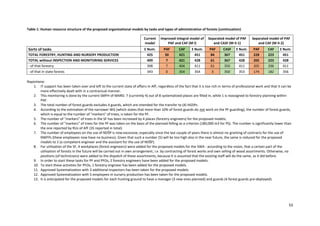 55
Table 1: Human resource structure of the proposed organizational models by tasks and types of administration of forests (continuation)
Current
model
Improved integral model of
PAF and CAF (M I)
Separated model of PAF
and CASF (M II-1)
Separated model of PAF
and CAF (M II-2)
Sorts of tasks Ʃ Num. PAF CAF Ʃ Num. PAF CASF Ʃ Num. PAF CAF Ʃ Num.
TOTAL FORESTRY, HUNTING AND NURSERY PRODUCTION 425 30 421 451 84 367 451 228 223 451
TOTAL without INSPECTION AND MONITORING SERVICES 409 7 421 428 61 367 428 205 223 428
- of that forestry 398 7 404 411 61 350 411 205 206 411
- of that in state forests 343 0 354 354 3 350 353 174 182 356
Napomene:
1. IT support has been taken over and left to the current state of affairs in AfF, regardless of the fact that it is too rich in terms of professional work and that it can be
more effectively dealt with in a contractual manner.
2. This monitoring is done by the current SMFH of MARD. 7 (currently 4) out of 8 systematized places are filled in, while 1 is reassigned to forestry planning within
PAF.
3. The total number of forest guards excludes 4 guards, which are intended for the transfer to (4) HGSPs.
4. According to the estimation of the narrower WG (which states that more than 10% of forest guards do not work on the PF guarding), the number of forest guards,
which is equal to the number of "markers" of trees, is taken for the PF.
5. The number of "markers" of trees in the SF has been increased by 4 places (forestry engineers) for the proposed models.
6. The number of "markers" of trees for the PF was taken on the basis of the planned felling as a criterion (180,000 m3 for PS). The number is significantly lower than
the one reported by RUs of AfF (35 reported in total).
7. The number of employees on the use of NDŠP is now excessive, especially since the last couple of years there is almost no granting of contracts for the use of
NWFPs (these employees now have no business). Given that such a number (5) will be too high also in the near future, the same is reduced for the proposed
models to 2 (a competent engineer and the assistant for the use of NDŠP).
8. For utilisation of the SF, 4 workplaces (forest engineers) were added for the proposed models for the SWA - according to the vision, that a certain part of the
utilisation of forests in the future will be carried out in own arrangement, i.e. by contracting of forest works and own selling of wood assortments. Otherwise, no
positions (of technicians) were added to the dispatch of these assortments, because it is assumed that the existing staff will do the same, as it did before.
9. In order to start these tasks for PF and PFOs, 2 forestry engineers have been added for the proposed models.
10. To start these activities for PFOs, 1 forestry engineer has been added for the proposed models.
11. Approved Systematization with 3 additional inspectors has been taken for the proposed models.
12. Approved Systematization with 5 employees in nursery production has been taken for the proposed models.
13. It is anticipated for the proposed models for each hunting ground to have a manager (3 new ones planned) and guards (4 forest guards pre-deployed).
 