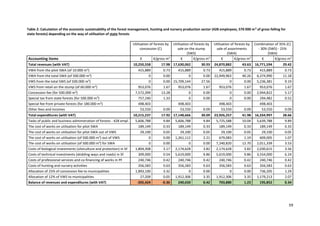 59
Table 2: Calculation of the economic sustainability of the forest management, hunting and nursery production sector (428 employees, 570 000 m3
of gross felling for
state forests) depending on the way of utilisation of state forests
Utilisation of forests by
concession (C)
Utilisation of forests by
sale on the stump
(SWS)
Utilisation of forests by
sale of assortments
(SWA)
Combination of 35% (C)
- 30% (SWS) - 25%
(SWA)
Accounting items € €/gross m3
€ €/gross m3
€ €/gross m3
€ €/gross m3
Total revenues (with VAT) 10,250,558 17.98 17,630,062 30.93 24,870,882 43.63 16,771,594 29.42
VWA from the pilot SWA (of 10.000 m3
) 415,889 0.73 415,889 0.73 415,889 0.73 415,889 0.73
VWA from the total SWA (of 500.000 m3
) 0 0.00 0 0.00 22,949,963 40.26 6,374,990 11.18
VWS from the total SWS (of 500.000 m3
) 0 0.00 15,709,144 27.56 0 0.00 5,236,381 9.19
VWS from retail on the stump (of 60.000 m3
) 953,076 1.67 953,076 1.67 953,076 1.67 953,076 1.67
Concession fee (for 500.000 m3
) 7,572,399 13.28 0 0.00 0 0.00 2,944,822 5.17
Special tax from state forests (for 500.000 m3
) 757,240 1.33 0 0.00 0 0.00 294,482 0.52
Special fee from private forests (for 180.000 m3
) 498,403 498,403 498,403 498,403
Other fees and incomes 53,550 0.09 53,550 0.09 53,550 0.09 53,550 0.09
Total expenditures (with VAT) 10,215,237 17.92 17,148,666 30.09 23,926,257 41.98 16,334,997 28.66
Tasks of public and business administration of forests - 428 empl. 5,606,788 9.84 5,606,788 9.84 5,725,588 10.04 5,639,788 9.89
The cost of works on utilisation for pilot SWA 189,149 0.33 189,149 0.33 189,149 0.33 189,149 0.33
The cost of works on utilisation for pilot SWA out of VWS 29,100 0.05 29,100 0.05 29,100 0.05 29,100 0.05
The cost of works on utilisation (of 500.000 m3
) out of VWS 0 0.00 1,261,112 2.21 679,083 1.19 609,005 1.07
The cost of works on utilisation (of 500.000 m3
) for SWA 0 0.00 0 0.00 7,240,820 12.70 2,011,339 3.53
Costs of biological investments (silviculture and protection) in SF 1,804,308 3.17 2,174,628 3.82 2,174,628 3.82 2,030,615 3.56
Costs of technical investments (skidding ways and roads) in SF 309,000 0.54 5,619,000 9.86 5,619,000 9.86 3,554,000 6.24
Costs of professional services and co-financing of works in PF 240,746 0.42 240,746 0.42 240,746 0.42 240,746 0.42
Costs of hunting and nursery activities 356,583 0.63 356,583 0.63 356,583 0.63 356,583 0.63
Allocation of 25% of concession fee to municipalities 1,893,100 3.32 0 0.00 0 0.00 736,205 1.29
Allocation of 12% of VWS to municipalities 27,209 0.05 1,912,306 3.35 1,912,306 3.35 1,179,213 2.07
Balance of revenues and expenditures (with VAT) -205,424 -0.36 240,650 0.42 703,880 1.23 195,852 0.34
 