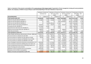 60
Table 3 a: Calculation of the economic sustainability of the commercial part of the integral model of organisation of forest management, hunting and nursery production
(Model I, 421 employees, 570 000 m3 of gross felling for state forests) depending on the way of utilisation of state forests
Utilisation of forests by
concession (C)
Utilisation of forests by
sale on the stump
(SWS)
Utilisation of forests by
sale of assortments
(SWA)
Combination of 35% (C)
- 30% (SWS) - 25%
(SWA)
Accounting items € €/gross m3
€ €/gross m3
€ €/gross m3
€ €/gross m3
Total revenues (with VAT) 10,250,558 17.98 17,630,062 30.93 24,870,882 43.63 16,771,594 29.42
VWA from the pilot SWA (of 10.000 m3
) 415,889 0.73 415,889 0.73 415,889 0.73 415,889 0.73
VWA from the total SWA (of 500.000 m3
) 0 0.00 0 0.00 22,949,963 40.26 6,374,990 11.18
VWS from the total SWS (of 500.000 m3
) 0 0.00 15,709,144 27.56 0 0.00 5,236,381 9.19
VWS from retail on the stump (of 60.000 m3
) 953,076 1.67 953,076 1.67 953,076 1.67 953,076 1.67
Concession fee (for 500.000 m3
) 7,572,399 13.28 0 0.00 0 0.00 2,944,822 5.17
Special fee from state forests (for 500.000 m3
) 757,240 1.33 0 0.00 0 0.00 294,482 0.52
Special tax from private forests (for 180.000 m3
) 498,403 498,403 498,403 498,403
Other fees and incomes 53,550 0.09 53,550 0.09 53,550 0.09 53,550 0.09
Total expenditures (with VAT) 10,365,490 18.19 17,298,920 30.35 24,076,511 42.24 16,485,250 28.92
Tasks of public and business administration of forests - 421 empl. 5,514,117 9.67 5,514,117 9.67 5,632,917 9.88 5,547,117 9.73
The cost of works on utilisation for pilot SWA 189,149 0.33 189,149 0.33 189,149 0.33 189,149 0.33
The cost of works on utilisation for pilot SWA out of VWS 29,100 0.05 29,100 0.05 29,100 0.05 29,100 0.05
The cost of works on utilisation (of 500.000 m3
) out of VWS 0 0.00 1,261,112 2.21 679,083 1.19 609,005 1.07
The cost of works on utilisation (of 500.000 m3
) for SWA 0 0.00 0 0.00 7,240,820 12.70 2,011,339 3.53
Costs of biological investments (silviculture and protection) in SF 1,804,308 3.17 2,174,628 3.82 2,174,628 3.82 2,030,615 3.56
Costs of technical investments (skidding ways and roads) in SF 309,000 0.54 5,619,000 9.86 5,619,000 9.86 3,554,000 6.24
Costs of professional services and co-financing of works in PF 240,746 0.42 240,746 0.42 240,746 0.42 240,746 0.42
Costs of hunting and nursery activities 358,762 0.63 358,762 0.63 358,762 0.63 358,762 0.63
Allocation of 25% of concession fee to municipalities 1,893,100 3.32 0 0.00 0 0.00 736,205 1.29
Allocation of 12% of VWS to municipalities 27,209 0.05 1,912,306 3.35 1,912,306 3.35 1,179,213 2.07
Balance of incomes and expenditures (with VAT) -114,933 -0.20 331,142 0.58 794,371 1.39 286,343 0.50
 
