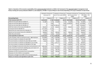 62
Table 3c: Calculation of the economic sustainability of the commercial entity (institution or DOO) in the framework of the separated model of management of all
forests, hunting and nursery production (Model II-2, 223 employees, 570 000 m3
of gross felling for state forests) depending on the way of utilisation of state forests
Utilisation of forests by
concession (C)
Utilisation of forests by
sale on the stump (SWS)
Utilisation of forests by
sale of assortments
(SWA)
Combination of 35% (C)
- 30% (SWS) - 25%
(SWA)
Accounting items € €/gross m3
€ €/gross m3
€ €/gross m3
€ €/gross m3
Total revenues (with VAT) 10,250,558 17.98 17,630,062 30.93 24,870,882 43.63 16,771,594 29.42
VWA from the pilot SWA (of 10.000 m3
) 415,889 0.73 415,889 0.73 415,889 0.73 415,889 0.73
VWA from the total SWA (of 500.000 m3
) 0 0.00 0 0.00 22,949,963 40.26 6,374,990 11.18
VWS from the total SWS (of 500.000 m3
) 0 0.00 15,709,144 27.56 0 0.00 5,236,381 9.19
VWS from retail on the stump (of 60.000 m3
) 953,076 1.67 953,076 1.67 953,076 1.67 953,076 1.67
Concession fee (for 500.000 m3
) 7,572,399 13.28 0 0.00 0 0.00 2,944,822 5.17
Special fee from state forests (for 500.000 m3
) 757,240 1.33 0 0.00 0 0.00 294,482 0.52
Special tax from private forests (for 180.000 m3
) 498,403 0.87 498,403 0.87 498,403 0.87 498,403 0.87
Other fees and incomes 53,550 0.09 53,550 0.09 53,550 0.09 53,550 0.09
Total expenditures (with VAT) 10,105,182 17.73 17,030,609 29.88 23,808,200 41.77 16,220,051 28.46
Costs of profess. tasks of commercial entity - 223 employees 3,228,080 5.66 3,228,080 5.66 3,346,880 5.87 3,261,080 5.72
The cost of works on utilisation for pilot SWA 189,149 0.33 189,149 0.33 189,149 0.33 189,149 0.33
The cost of works on utilisation for pilot SWA out of VWS 29,100 0.05 29,100 0.05 29,100 0.05 29,100 0.05
The cost of works on utilisation (of 500.000 m3
) out of VWS 0 0.00 1,261,112 2.21 679,083 1.19 609,005 1.07
The cost of works on utilisation (of 500.000 m3
) for SWA 0 0.00 0 0.00 7,240,820 12.70 2,011,339 3.53
Costs of biological investments (silviculture and protection) in SF 1,804,308 3.17 2,174,628 3.82 2,174,628 3.82 2,030,615 3.56
Costs of technical investments (skidding ways and roads) in SF 309,000 0.54 5,619,000 9.86 5,619,000 9.86 3,554,000 6.24
Costs of hunting and nursery activities 240,746 0.42 240,746 0.42 240,746 0.42 240,746 0.42
Allocation of 25% of concession fee to municipalities 356,583 0.63 356,583 0.63 356,583 0.63 356,583 0.63
Allocation of 12% of VWS to municipalities 1,893,100 3.32 0 0.00 0 0.00 736,205 1.29
Allocation to Budget Fund (100% of the municipal amount) 1,920,309 3.37 1,912,306 3.35 1,912,306 3.35 1,915,418 3.36
Balance of revenues and expenditures (with VAT) 250,796 0.44 704,873 1.24 1,168,103 2.05 656,963 1.15
 