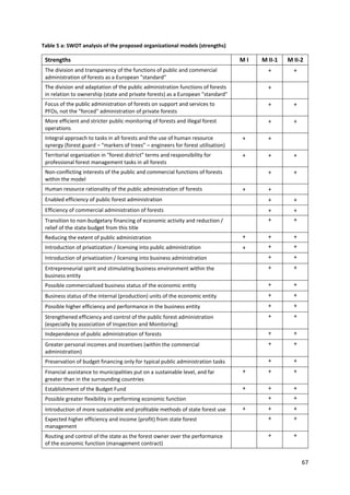 67
Table 5 a: SWOT analysis of the proposed organizational models (strengths)
Strengths M I M II-1 M II-2
The division and transparency of the functions of public and commercial
administration of forests as a European "standard"
+ +
The division and adaptation of the public administration functions of forests
in relation to ownership (state and private forests) as a European "standard"
+
Focus of the public administration of forests on support and services to
PFOs, not the "forced" administration of private forests
+ +
More efficient and stricter public monitoring of forests and illegal forest
operations
+ +
Integral approach to tasks in all forests and the use of human resource
synergy (forest guard – “markers of trees” – engineers for forest utilisation)
+ +
Territorial organization in "forest district" terms and responsibility for
professional forest management tasks in all forests
+ + +
Non-conflicting interests of the public and commercial functions of forests
within the model
+ +
Human resource rationality of the public administration of forests + +
Enabled efficiency of public forest administration + +
Efficiency of commercial administration of forests + +
Transition to non-budgetary financing of economic activity and reduction /
relief of the state budget from this title
+ +
Reducing the extent of public administration + + +
Introduction of privatization / licensing into public administration + + +
Introduction of privatization / licensing into business administration + +
Entrepreneurial spirit and stimulating business environment within the
business entity
+ +
Possible commercialized business status of the economic entity + +
Business status of the internal (production) units of the economic entity + +
Possible higher efficiency and performance in the business entity + +
Strengthened efficiency and control of the public forest administration
(especially by association of Inspection and Monitoring)
+ +
Independence of public administration of forests + +
Greater personal incomes and incentives (within the commercial
administration)
+ +
Preservation of budget financing only for typical public administration tasks + +
Financial assistance to municipalities put on a sustainable level, and far
greater than in the surrounding countries
+ + +
Establishment of the Budget Fund + + +
Possible greater flexibility in performing economic function + +
Introduction of more sustainable and profitable methods of state forest use + + +
Expected higher efficiency and income (profit) from state forest
management
+ +
Routing and control of the state as the forest owner over the performance
of the economic function (management contract)
+ +
 