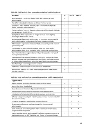 68
Table 5 b: SWOT analysis of the proposed organizational models (weakness)
Weakness M I M II-1 M II-2
Non-transparency of the functions of public and commercial forest
administration
+
Non-differentiated administration of state and private forests + +
Orientation of the model to "forced" public administration of private
forests, instead to services for PFOs
+ +
Further conflict of interests of public and commercial functions in the tasks
on management of state forests
+
(Complete) Further dependence on budget revenues and budgetary
financing of the economic activity
+
Non-existence of a systemic environment for expressing entrepreneurial
spirit and stimulating employees on the forest management tasks
+
Administrative organizational status of the business entity and its internal
(production) units
+
Less personal incomes and no stimulation in the part of the public
administration of the forest in relation to the commercial administration
+ +
Non-rational territorial organization and dependence on the interests of
municipalities and politics
+
Preservation of the system of budgetary financing of economic activities,
which in principle does not allow introduction of more profitable methods
of utilising state forests for the sector (by sale of assortments on its own)
+
Non-flexibility in performing economic function +
Inefficiency and lower revenues from the use of state forests +
No control of the state as a forest owner over performing the economic
function (contract)
+
Table 5 c: SWOT analysis of the proposed organizational models (opportunities)
Opportunities
Higher potential rationality of human resources of the model +
Much relief of the state budget + + +
Much decrease in the extent of public administration + + +
Introduction of privatization / licensing into public administration + + +
Introduction of privatization / licensing into business administration + +
Effect of entrepreneurial spirit and stimulating business environment within
the economic entity
+ +
Utilisation of flexibility in performing economic function + +
Greater personal incomes and incentives within the commercial
administration
+ +
Gains from state forest management at the sector level while meeting
obligations to municipalities
+ +
Higher overall economic performance of the forest management sector (at
least double impact on GDP) by taking over the use of forests on its own
+ + +
 