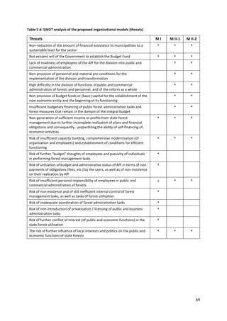 69
Table 5 d: SWOT analysis of the proposed organizational models (threats)
Threats M I M II-1 M II-2
Non-reduction of the amount of financial assistance to municipalities to a
sustainable level for the sector
+ + +
Not existent will of the Government to establish the Budget Fund + + +
Lack of readiness of employees of the AfF for the division into public and
commercial administration
+ +
Non-provision of personnel and material pre-conditions for the
implementation of the division and transformation
+ +
High difficulty in the division of functions of public and commercial
administration of forests and personnel, and of the reform as a whole
+ +
Non-provision of budget funds or (basic) capital for the establishment of the
new economic entity and the beginning of its functioning
+ +
Insufficient budgetary financing of public forest administration tasks and
forest measures that remain in the domain of the integral budget
+ +
Non-generation of sufficient income or profits from state forest
management due to further incomplete realization of plans and financial
obligations and consequently - jeopardizing the ability of self-financing of
economic activities
+ + +
Risk of insufficient capacity building, comprehensive modernization (of
organization and employees) and establishment of conditions for efficient
functioning
+ + +
Risk of further "budget" thoughts of employees and passivity of individuals
in performing forest management tasks
+
Risk of utilization of budget and administrative status of AfF in terms of non-
payments of obligations (fees, etc.) by the users, as well as of non-insistence
on their realization by AfF
+
Risk of insufficient personal responsibility of employees in public and
commercial administration of forests
+ + +
Risk of non-existence and of still inefficient internal control of forest
management tasks, as well as tasks of forest utilisation
+
Risk of inadequate coordination of forest administration tasks +
Risk of non-introduction of privatization / licensing of public and business
administration tasks
+
Risk of further conflict of interest (of public and economic functions) in the
state forest utilisation
+
The risk of further influence of local interests and politics on the public and
economic functions of state forests
+ + +
 