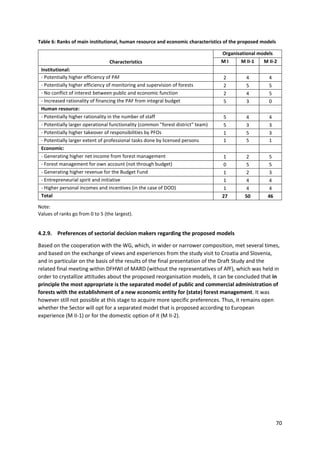 70
Table 6: Ranks of main institutional, human resource and economic characteristics of the proposed models
Organisational models
Characteristics M I M II-1 M II-2
Institutional:
- Potentially higher efficiency of PAF 2 4 4
- Potentially higher efficiency of monitoring and supervision of forests 2 5 5
- No conflict of interest between public and economic function 2 4 5
- Increased rationality of financing the PAF from integral budget 5 3 0
Human resource:
- Potentially higher rationality in the number of staff 5 4 4
- Potentially larger operational functionality (common "forest district" team) 5 3 3
- Potentially higher takeover of responsibilities by PFOs 1 5 3
- Potentially larger extent of professional tasks done by licensed persons 1 5 1
Economic:
- Generating higher net income from forest management 1 2 5
- Forest management for own account (not through budget) 0 5 5
- Generating higher revenue for the Budget Fund 1 2 3
- Entrepreneurial spirit and initiative 1 4 4
- Higher personal incomes and incentives (in the case of DOO) 1 4 4
Total 27 50 46
Note:
Values of ranks go from 0 to 5 (the largest).
4.2.9. Preferences of sectorial decision makers regarding the proposed models
Based on the cooperation with the WG, which, in wider or narrower composition, met several times,
and based on the exchange of views and experiences from the study visit to Croatia and Slovenia,
and in particular on the basis of the results of the final presentation of the Draft Study and the
related final meeting within DFHWI of MARD (without the representatives of AfF), which was held in
order to crystallize attitudes about the proposed reorganisation models, it can be concluded that in
principle the most appropriate is the separated model of public and commercial administration of
forests with the establishment of a new economic entity for (state) forest management. It was
however still not possible at this stage to acquire more specific preferences. Thus, it remains open
whether the Sector will opt for a separated model that is proposed according to European
experience (M II-1) or for the domestic option of it (M II-2).
 