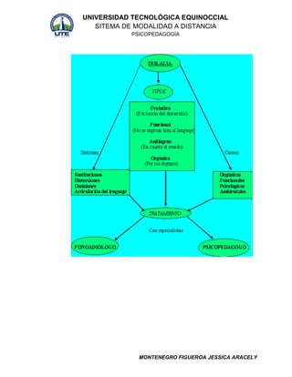 UNIVERSIDAD TECNOLÓGICA EQUINOCCIAL
SITEMA DE MODALIDAD A DISTANCIA
PSICOPEDAGOGÍA

MONTENEGRO FIGUEROA JESSICA ARACELY

 