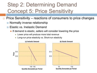 Step 2: Determining Demand
Concept 5: Price Sensitivity
 Price Sensitivity – reactions of consumers to price changes
 Normally inverse relationship
 Elastic vs. Inelastic Demand
 If demand is elastic, sellers will consider lowering the price
 Lower price will produce more total revenue
 Long-run price elasticity vs. Short-run elasticity
 