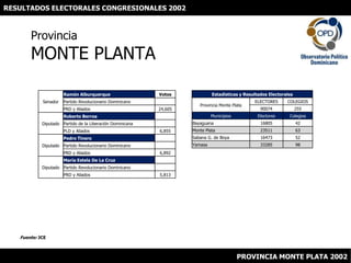 RESULTADOS ELECTORALES CONGRESIONALES 2002 ProvinciaMONTE PLANTA Fuente: JCE PROVINCIA MONTE PLATA 2002 