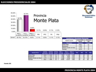 ELECCIONES PRESIDENCIALES 2004 ProvinciaMonte Plata Fuente: JCE PROVINCIA MONTE PLATA 2004 