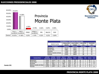 ELECCIONES PRESIDENCIALES 2008 ProvinciaMonte Plata Fuente: JCE PROVINCIA MONTE PLATA 2008 