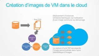 Création d’images de VM dans le cloud
Base.VHD

Déploiement d’instances
similaires/identiques via l’utilisation
d’une imag...
