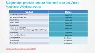 Support des produits serveur Microsoft pour les Virtual
Machines Windows Azure
Product

Status

SharePoint (2010 and 2013)...