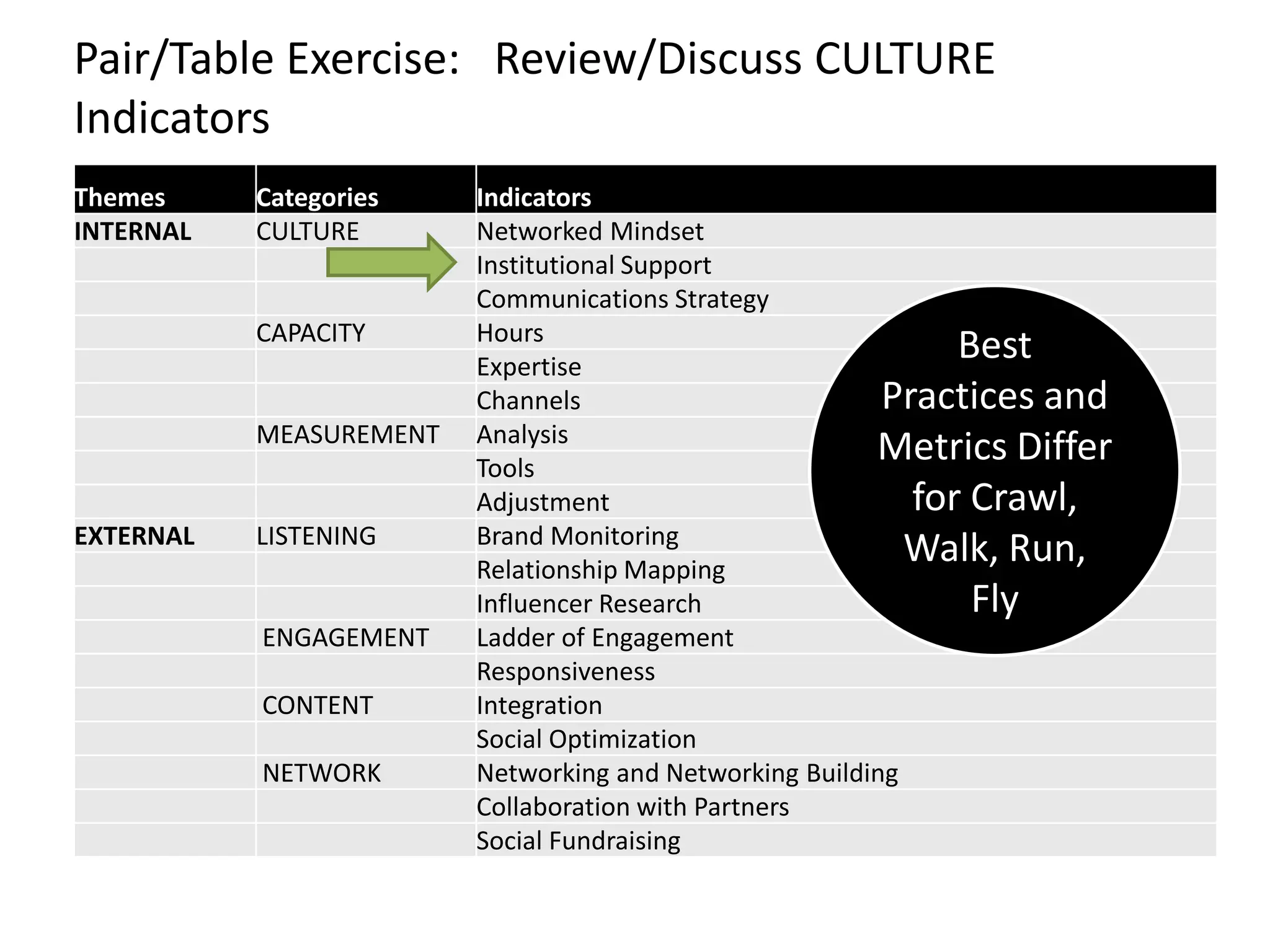 Pair/Table Exercise: Review/Discuss CULTURE
Indicators
Themes     Categories    Indicators
INTERNAL   CULTURE       Networked Mindset
                         Institutional Support
                         Communications Strategy
           CAPACITY      Hours
                         Expertise
                                                               Best
                         Channels                         Practices and
           MEASUREMENT   Analysis
                         Tools
                                                         Metrics Differ
                         Adjustment                         for Crawl,
EXTERNAL   LISTENING     Brand Monitoring
                         Relationship Mapping
                                                            Walk, Run,
                         Influencer Research                    Fly
           ENGAGEMENT    Ladder of Engagement
                         Responsiveness
           CONTENT       Integration
                         Social Optimization
           NETWORK       Networking and Networking Building
                         Collaboration with Partners
                         Social Fundraising
 