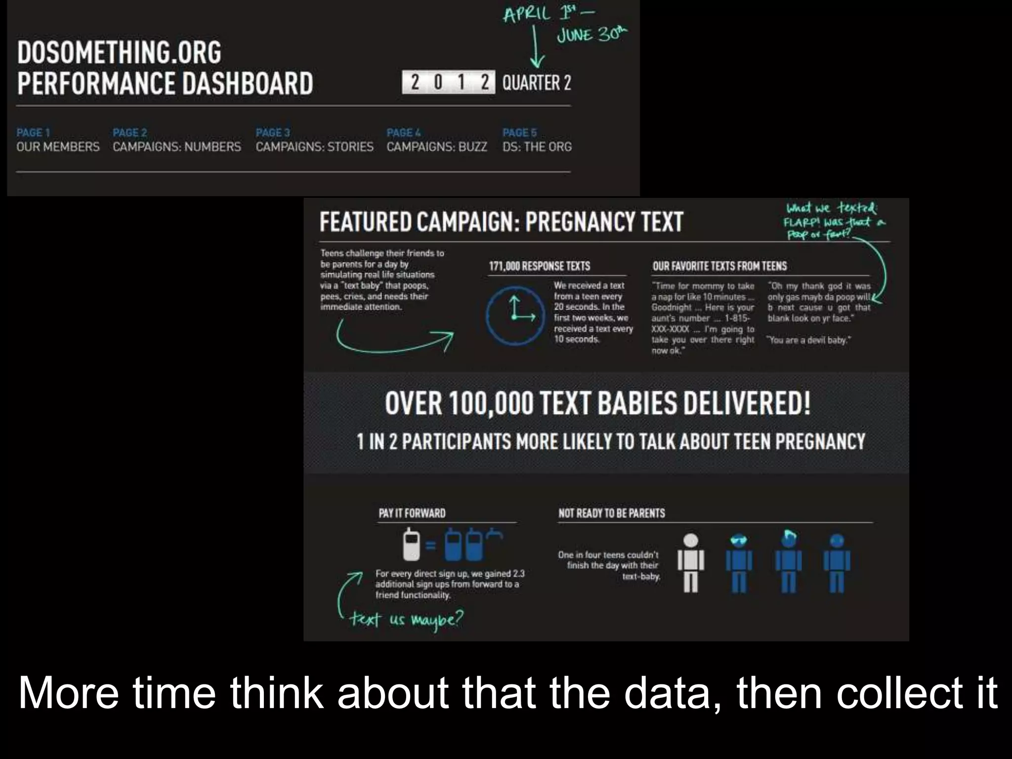 More time think about that the data, then collect it
 