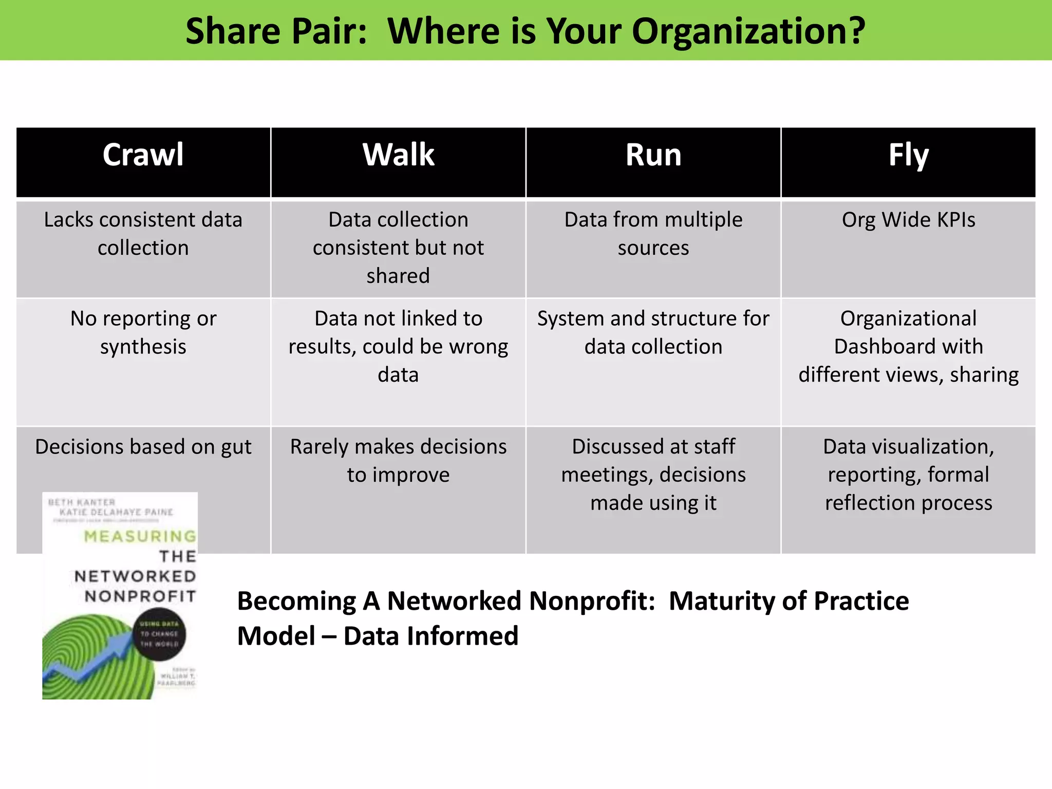 Share Pair: Where is Your Organization?

      Crawl                     Walk                        Run                        Fly
Lacks consistent data       Data collection          Data from multiple           Org Wide KPIs
      collection           consistent but not              sources
                                 shared
   No reporting or          Data not linked to     System and structure for        Organizational
      synthesis          results, could be wrong        data collection           Dashboard with
                                   data                                       different views, sharing


Decisions based on gut   Rarely makes decisions       Discussed at staff        Data visualization,
                               to improve            meetings, decisions        reporting, formal
                                                        made using it           reflection process



                     Becoming A Networked Nonprofit: Maturity of Practice
                     Model – Data Informed
 