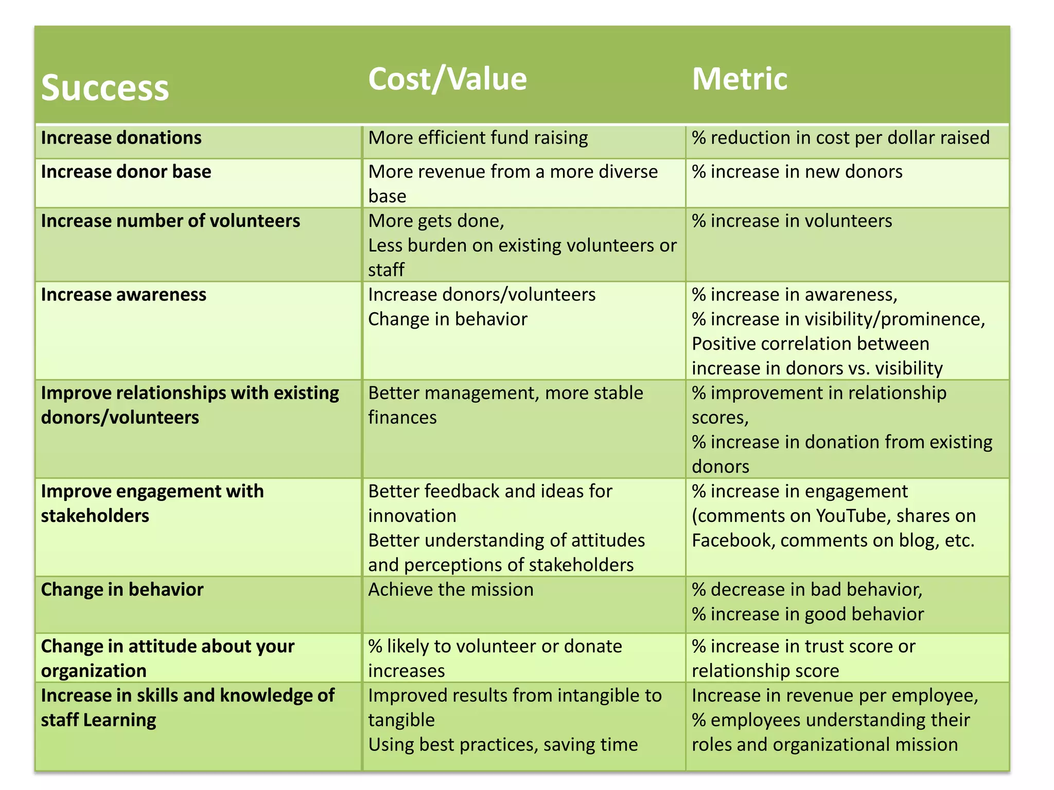 Success                               Cost/Value                              Metric
Increase donations                    More efficient fund raising             % reduction in cost per dollar raised
Increase donor base                   More revenue from a more diverse        % increase in new donors
                                      base
Increase number of volunteers         More gets done,                         % increase in volunteers
                                      Less burden on existing volunteers or
                                      staff
Increase awareness                    Increase donors/volunteers              % increase in awareness,
                                      Change in behavior                      % increase in visibility/prominence,
                                                                              Positive correlation between
                                                                              increase in donors vs. visibility
Improve relationships with existing   Better management, more stable          % improvement in relationship
donors/volunteers                     finances                                scores,
                                                                              % increase in donation from existing
                                                                              donors
Improve engagement with               Better feedback and ideas for           % increase in engagement
stakeholders                          innovation                              (comments on YouTube, shares on
                                      Better understanding of attitudes       Facebook, comments on blog, etc.
                                      and perceptions of stakeholders
Change in behavior                    Achieve the mission                     % decrease in bad behavior,
                                                                              % increase in good behavior
Change in attitude about your         % likely to volunteer or donate         % increase in trust score or
organization                          increases                               relationship score
Increase in skills and knowledge of   Improved results from intangible to     Increase in revenue per employee,
staff Learning                        tangible                                % employees understanding their
                                      Using best practices, saving time       roles and organizational mission
 