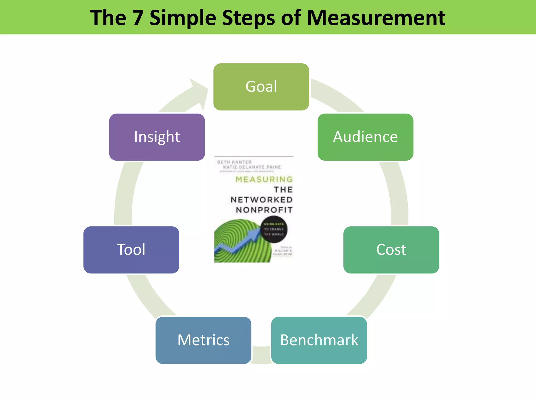 The 7 Simple Steps of Measurement

                    Goal

    Insight                      Audience




  Tool                                 Cost




          Metrics          Benchmark
 
