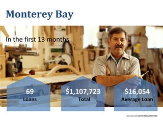 In the first 13 months
Monterey Bay
BUD COLLIGAN SOUTH SWELL VENTURES
69
Loans
$1,107,723
Total
$16,054
Average Loan
 