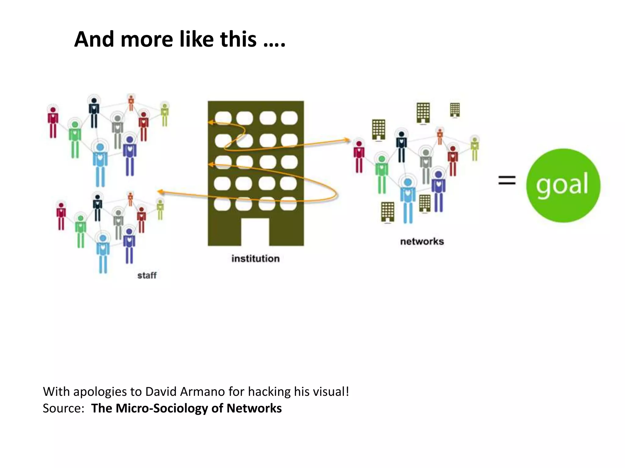 And more like this ….With apologies to David Armano for hacking his visual! Source:  The Micro-Sociology of Networks