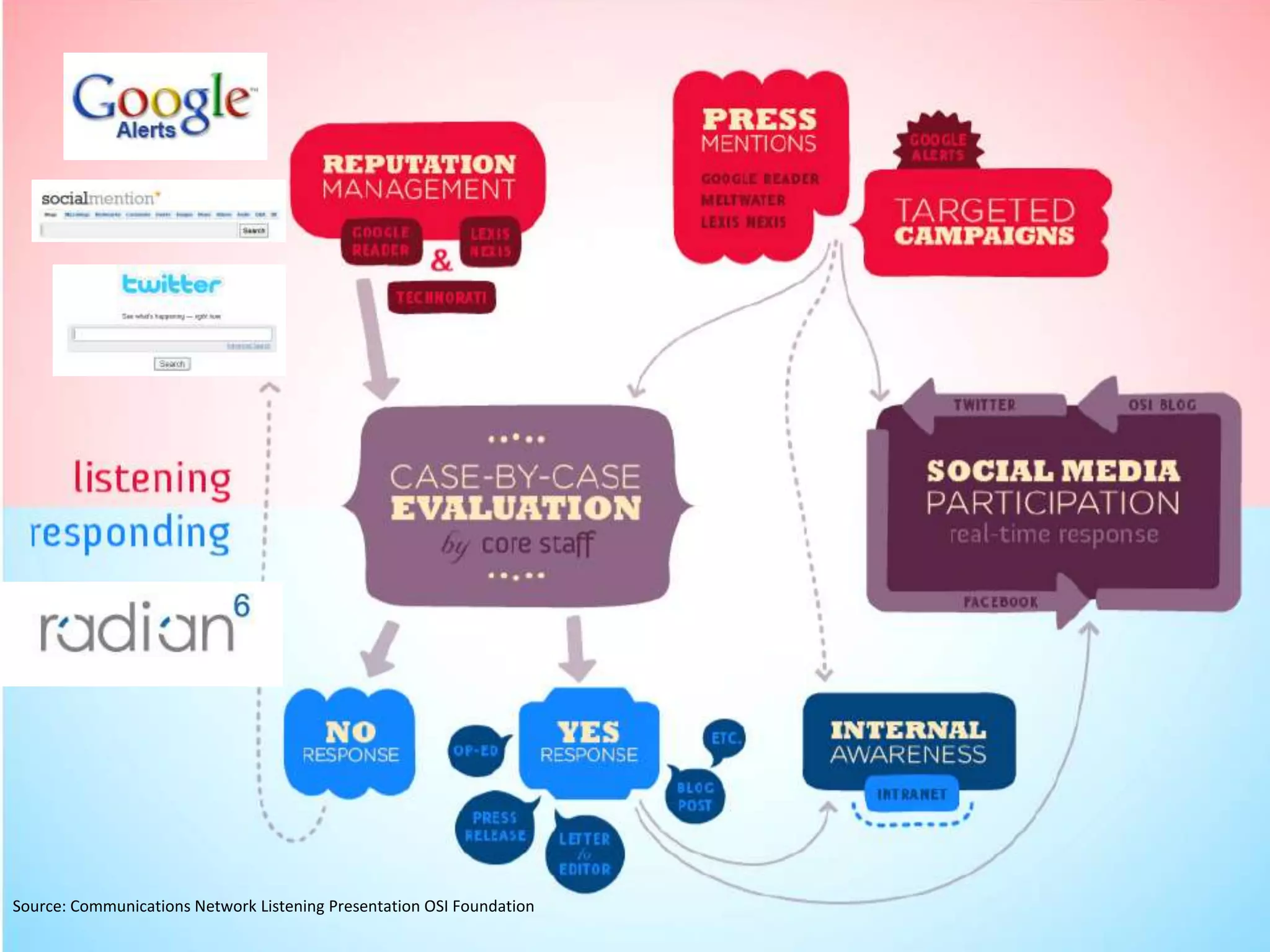 Effective Social Media StrategyNetworked Nonprofits know how to use social media to connect, engage, and build a network of passionate people who care about their work. 