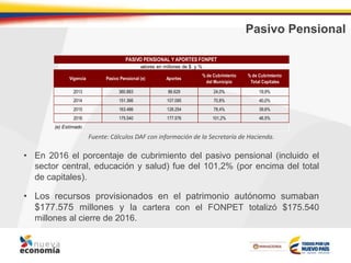 Pasivo Pensional
• En 2016 el porcentaje de cubrimiento del pasivo pensional (incluido el
sector central, educación y salud) fue del 101,2% (por encima del total
de capitales).
• Los recursos provisionados en el patrimonio autónomo sumaban
$177.575 millones y la cartera con el FONPET totalizó $175.540
millones al cierre de 2016.
Fuente: Cálculos DAF con información de la Secretaría de Hacienda.
Vigencia Pasivo Pensional (e) Aportes
% de Cubrimiento
del Municipio
% de Cubrimiento
Total Capitales
2013 360.883 86.629 24,0% 19,9%
2014 151.366 107.095 70,8% 40,0%
2015 163.486 128.254 78,4% 39,6%
2016 175.540 177.576 101,2% 46,5%
PASIVO PENSIONAL Y APORTES FONPET
valores en millones de $ y %
(e) Estimado
 