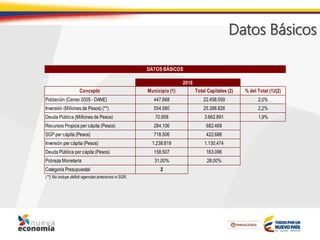 Datos Básicos
Concepto Municipio (1) Total Capitales (2) % del Total (1)/(2)
Población (Censo 2005 - DANE) 447.668 22.458.559 2,0%
Inversión (Millones de Pesos) (**) 554.580 25.388.826 2,2%
Deuda Pública (Millones de Pesos) 70.958 3.662.891 1,9%
Recursos Propios per cápita (Pesos) 284.106 682.468
SGP per cápita (Pesos) 718.506 422.688
Inversión per cápita (Pesos) 1.238.819 1.130.474
Deuda Pública per cápita (Pesos) 158.507 163.096
Pobreza Monetaría 31,00% 28,00%
Categoria Presupuestal 2
(**) No incluye déficit vigencias anteriores ni SGR.
DATOS BÁSICOS
2016
 